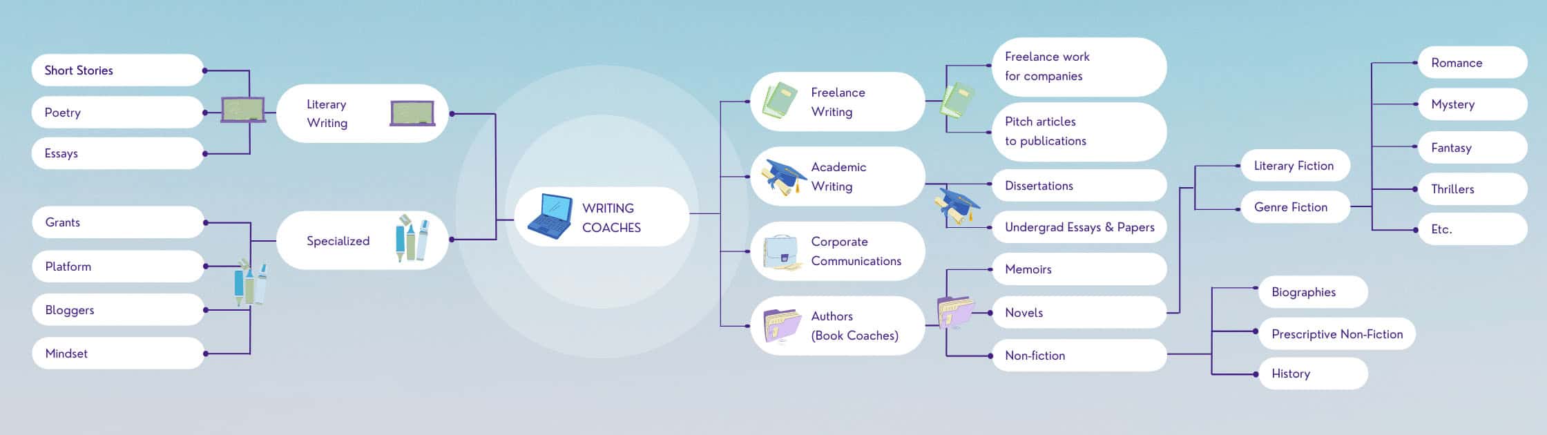 mind-map style infographic with the word "writing coaches" in the middle and fans out to lots of different types of writing coaches that are described in the text of the article.